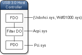 Diagram of device stack for USB 3 host controller